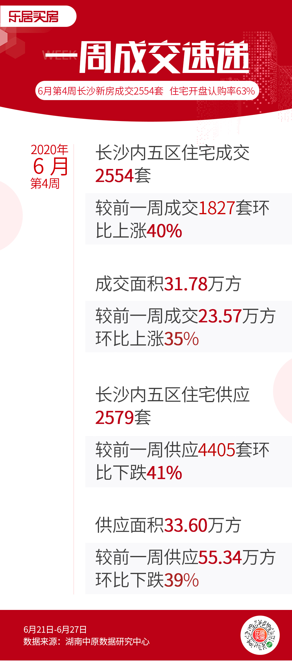 市场成交|再涨！上周长沙新房成交2554套！达今年最高峰