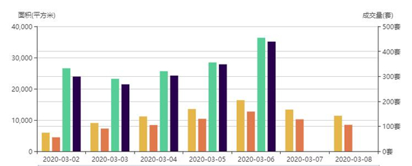 市场成交|3月8日深圳一手住宅成交106套降幅约17.18%