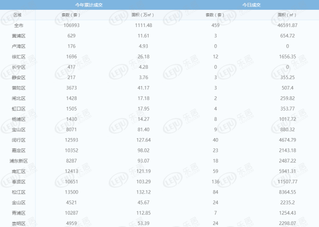 每日成交:11月2日上海新房成交631套 月初成交居高位