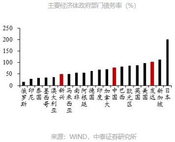 主要经济体政府部门债务率(%)