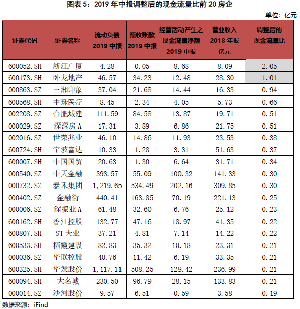 2019年中報調整后的現金流量比前20房企