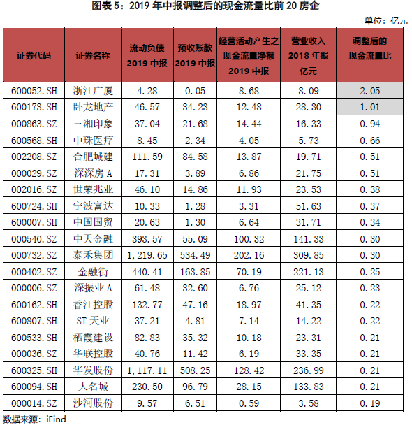 2019年中报调整后的现金流量比前20房企