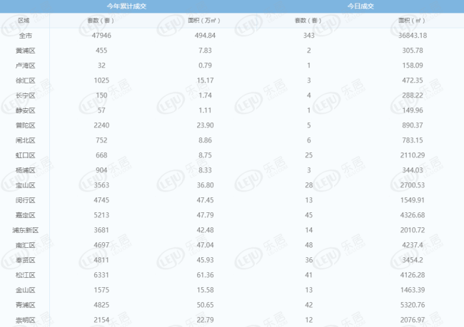 每日成交:6月28日上海新房成交593套 成交持续高位徘徊