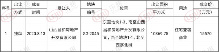 土拍快讯丨楼面价3574.96元/㎡！太原西寨村一宗商住用地成交