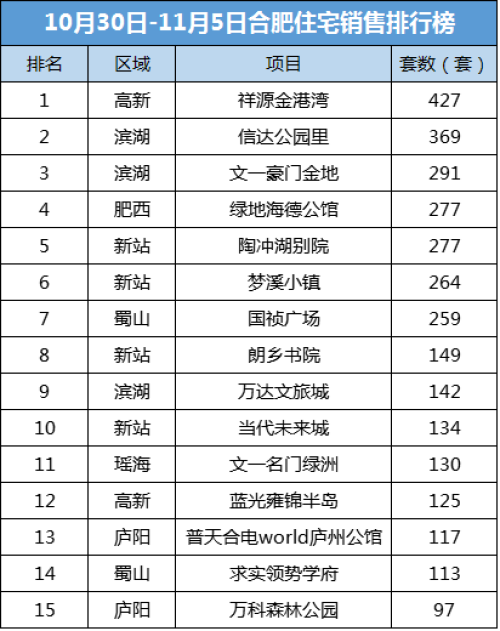 限购后住宅成交数据露面房产新闻 合肥市区上周住宅销量3637套