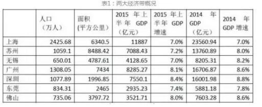 长三角VS珠三角:究竟目前哪个更胜一筹? - 市场