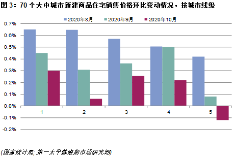 70個大中城市新建商品住宅銷售價格環比變動情況，按城市線級
