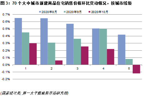 70个大中城市新建商品住宅销售价格环比变动情况，按城市线级