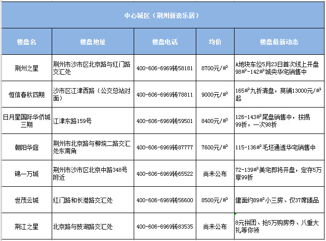 荆州2020年6月中心城区房价动态