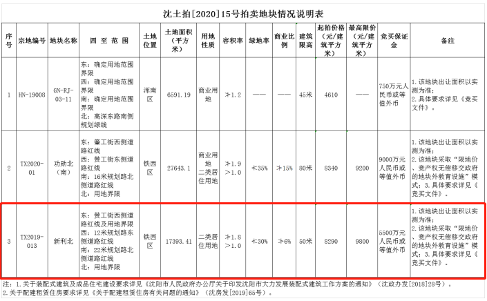 阳光城竞得新利北地块 单价8290元/建筑平方米