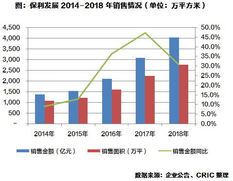 保利发展销售情况