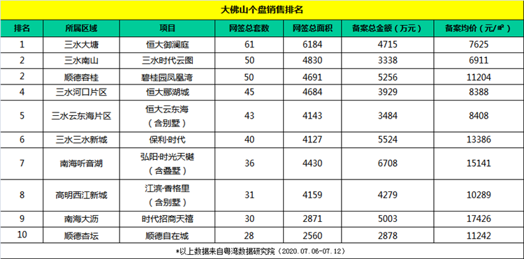 一周榜单：三水五盘霸屏 61套即登顶！非限购区唱主角！