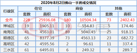 市场成交|8月2日佛山市新房网签228套 二手房115套