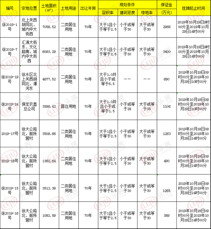 E周秀：保定征地493亩 448亩土地成功出让 一线房企进驻保定