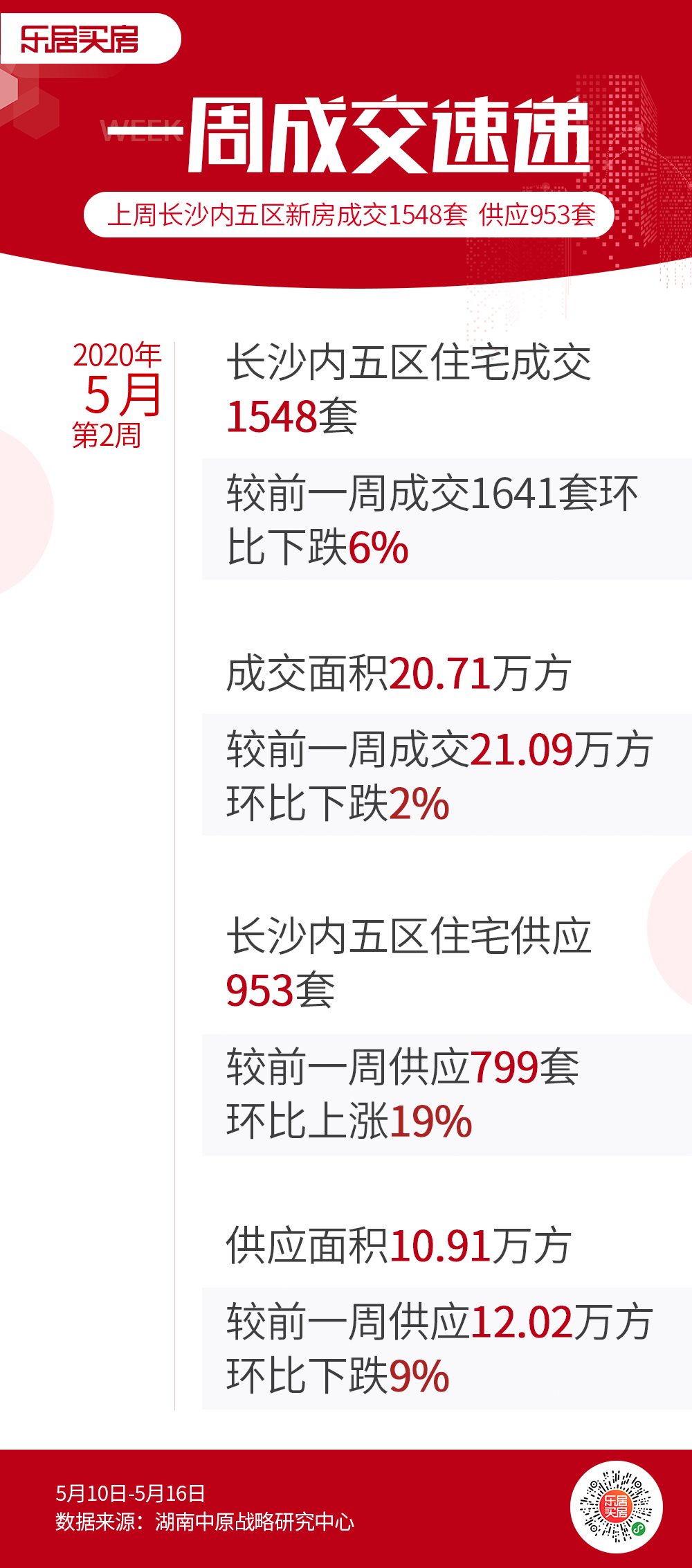 市场成交|阴晴不定？上周长沙新房供销面积均跌 整体去化率49%