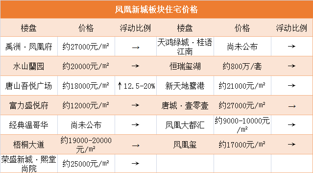 市场成交|唐山预售量环比涨幅85.95% 土地市场9月将再升温