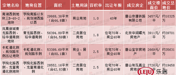 2016唐山土地市场报告地产新闻：成交约66亿 房企夺地