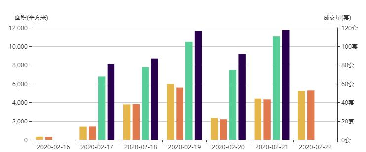 市场成交|2月22日深圳一手住宅成交53套涨幅约23.25%