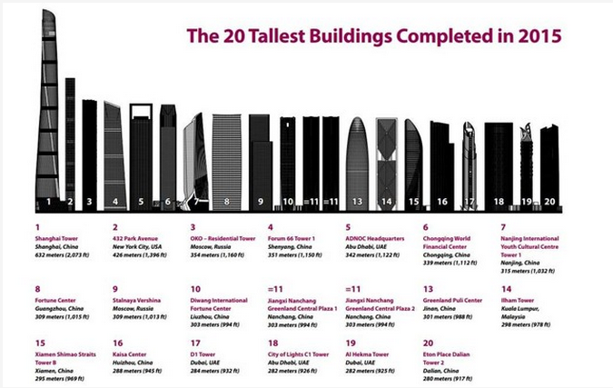 2015年中国新建高楼冠绝全球 但摩天大楼指数