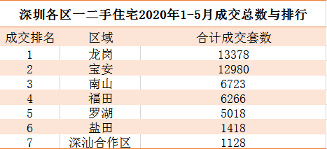 2020上半年深圳卖得最好区域：龙岗区