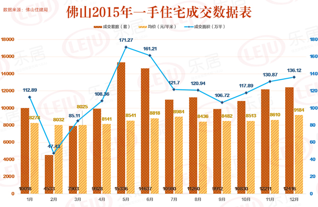 2015年一手楼市走势