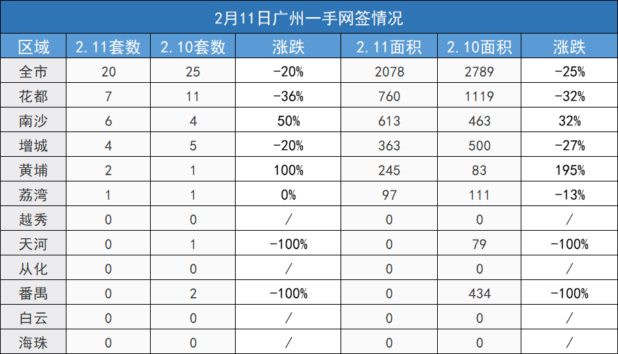 市场成交|2月11日广州新房网签20套 环跌20%