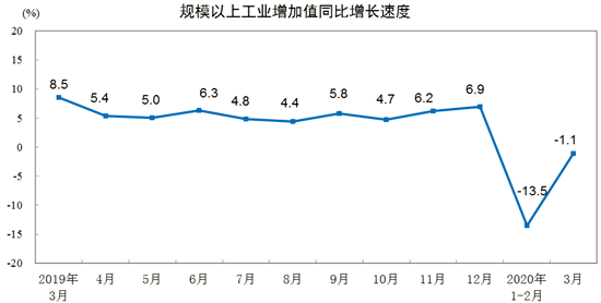 工业增加值