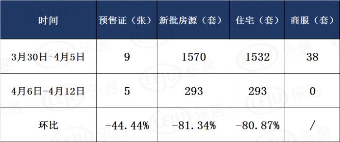 上周广州供货环比下跌80%！全市11区仅3区获批住宅房源