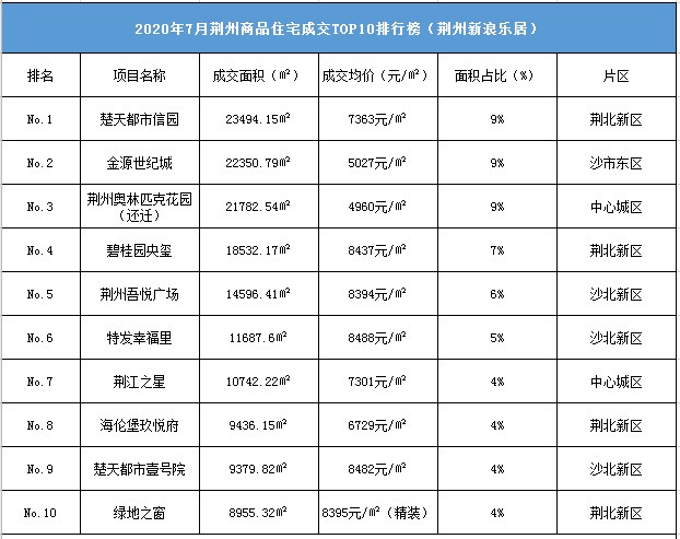 荆州2020年7月住宅成交TOP10排行榜