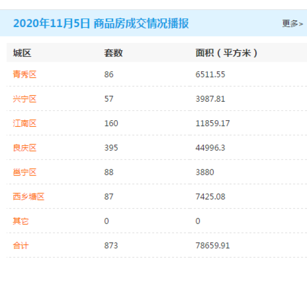 市场成交|11月5日南宁商品房网签873套 良庆区战绩斐然