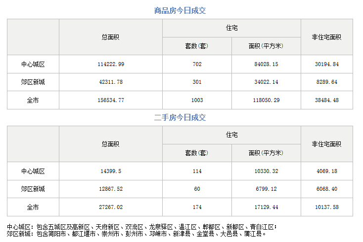 市场成交|10月15日成都成交新房1003套 二手房173套