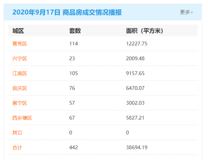 市场成交|9月17日南宁商品房网签442套 青秀区位列第一
