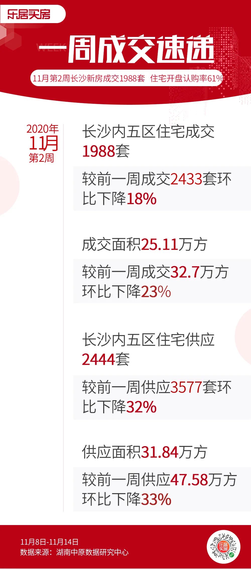 市场成交|上周长沙新房供销均跌！住宅开盘认购率61%