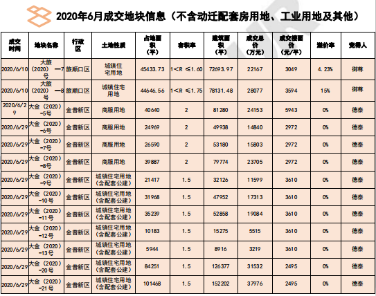 6月大连成交13宗宅地 其中11宗底价成交