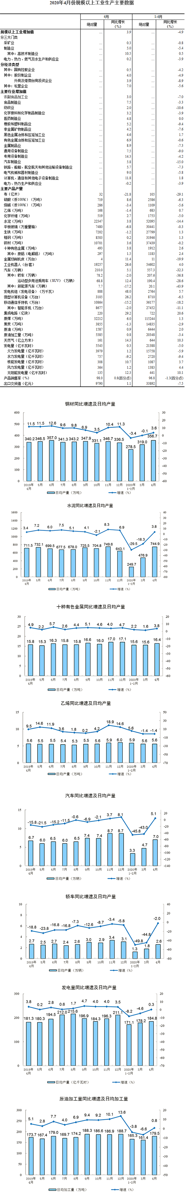 2020年4月份规模以上工业生产主要数据