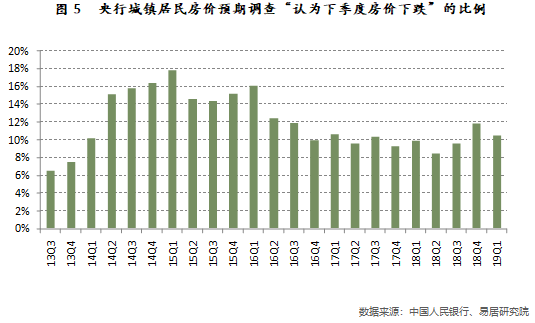 央行城镇居民房价预期调查