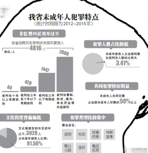 安徽省高院发布未成年人犯罪白皮书