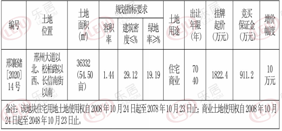 土拍预告|邢台襄都区挂牌1宗54亩商住用地 将于8月14日公开出让