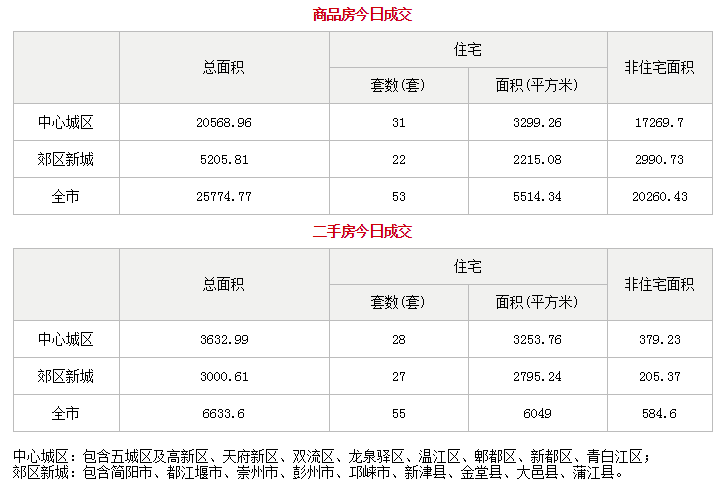 市场成交|7月11日成都成交新房53套 二手房55套