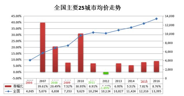 十年内房价普涨229.5%,看大数据下的中国楼市