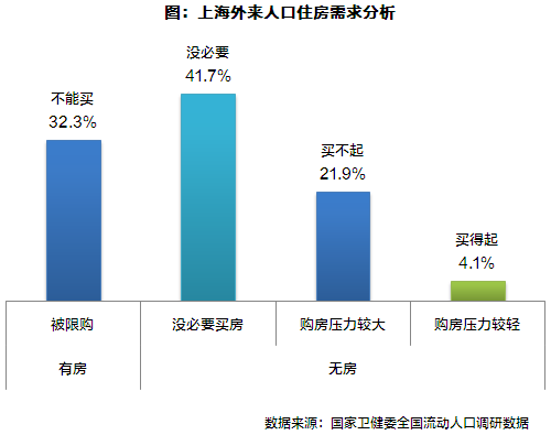 上海外来人口住房需求