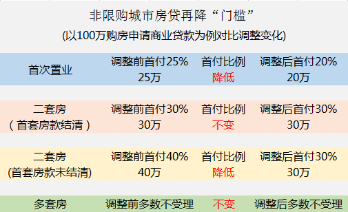 重磅:个人住房贷款政策调整 首付降至20%