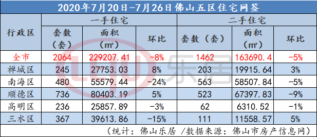 一二手齐跌！佛山七月楼市“淡季”行将结束 深莞限购或利好广佛？