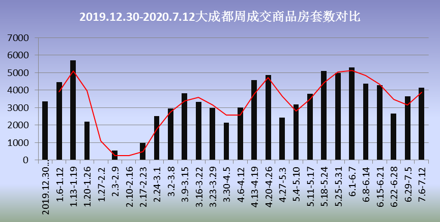 上周成都新房成交量继续上涨 二手房则下跌