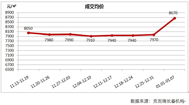 一周商品住宅成交均价走势
