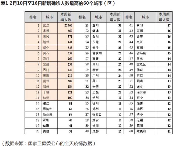 2月10日至16日新增确诊人数最高的60个城市（区）