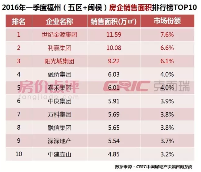 2016年一季度福州楼市销售排行榜