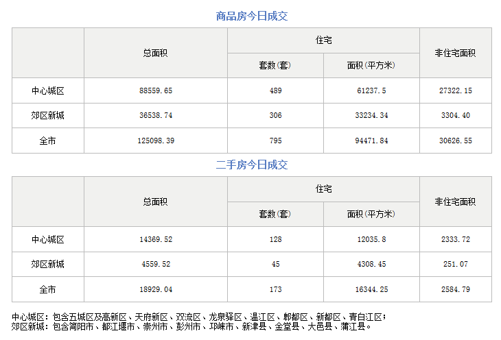市场成交|10月21日成都成交新房795套 二手房173套