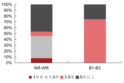 8月单月发行的美元债笔数趋势与规模一致（笔数）