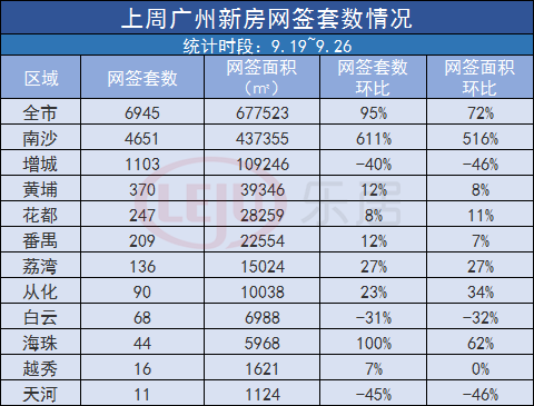 市场成交|南沙网签近5千套！上周广州网签量创今年最高值